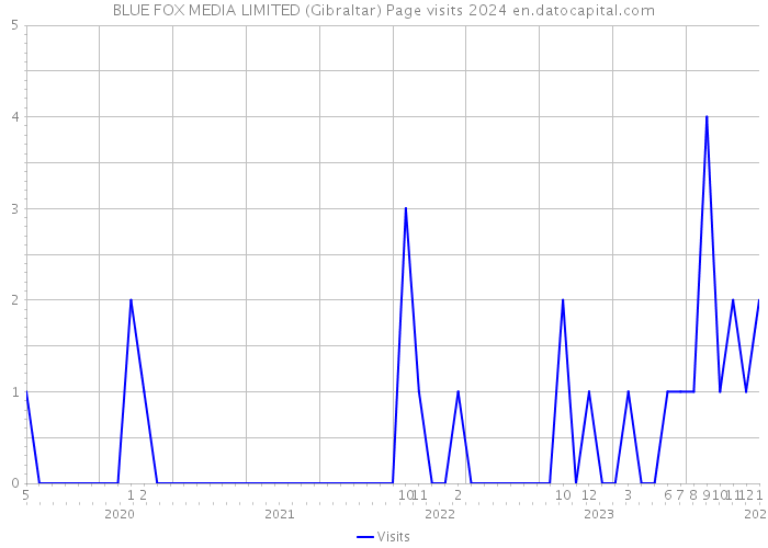 BLUE FOX MEDIA LIMITED (Gibraltar) Page visits 2024 