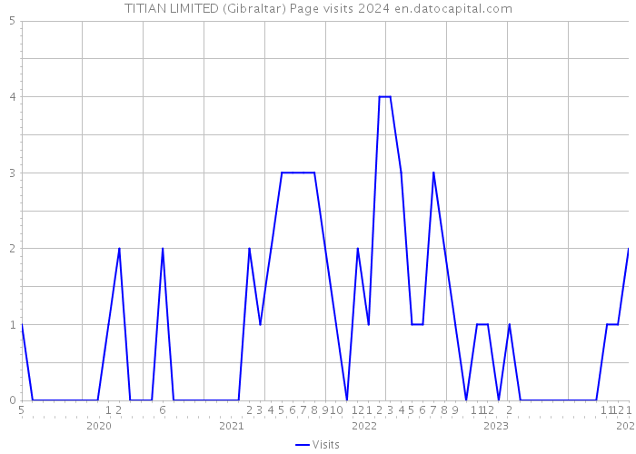 TITIAN LIMITED (Gibraltar) Page visits 2024 