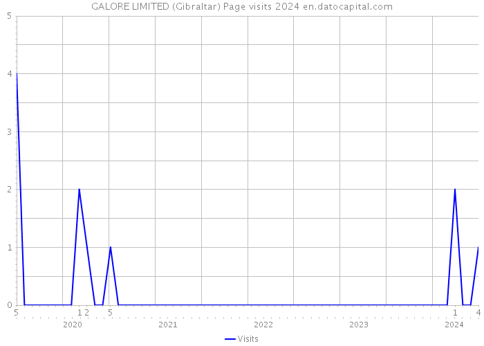 GALORE LIMITED (Gibraltar) Page visits 2024 