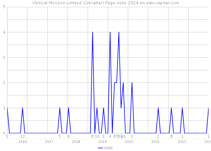 Vertical Horizon Limited (Gibraltar) Page visits 2024 