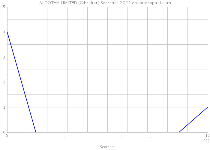 ALOOTHA LIMITED (Gibraltar) Searches 2024 