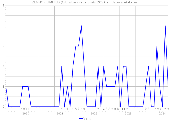 ZENNOR LIMITED (Gibraltar) Page visits 2024 