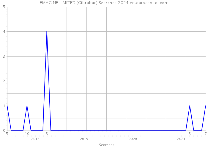 EMAGINE LIMITED (Gibraltar) Searches 2024 