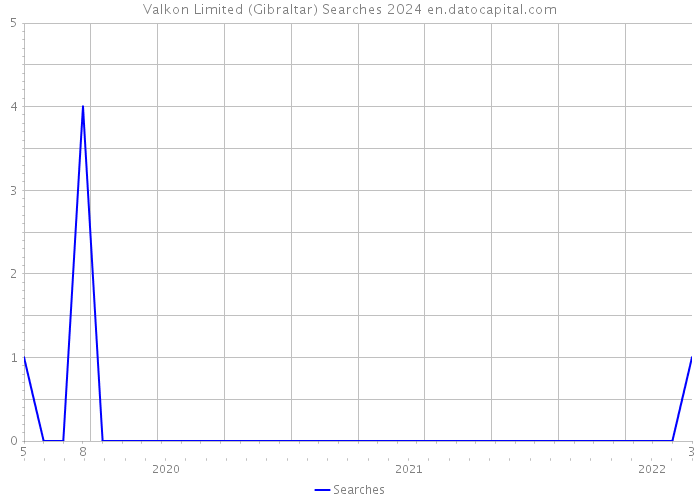 Valkon Limited (Gibraltar) Searches 2024 