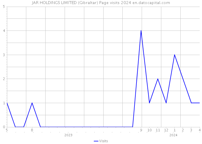 JAR HOLDINGS LIMITED (Gibraltar) Page visits 2024 