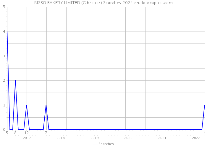 RISSO BAKERY LIMITED (Gibraltar) Searches 2024 