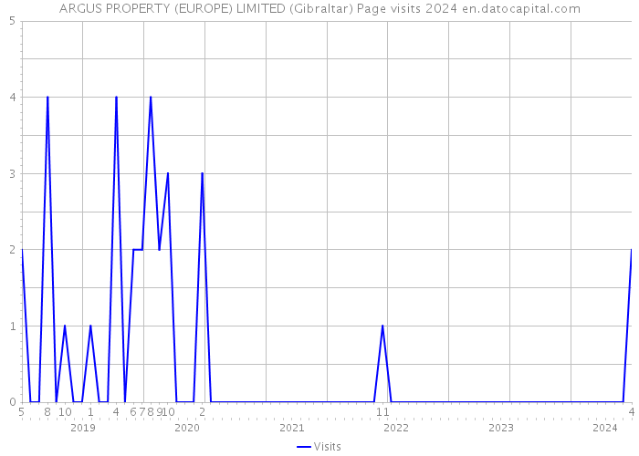 ARGUS PROPERTY (EUROPE) LIMITED (Gibraltar) Page visits 2024 