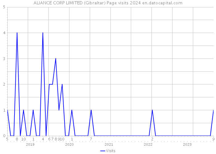 ALIANCE CORP LIMITED (Gibraltar) Page visits 2024 
