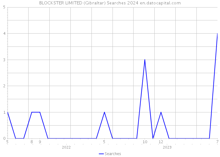 BLOCKSTER LIMITED (Gibraltar) Searches 2024 