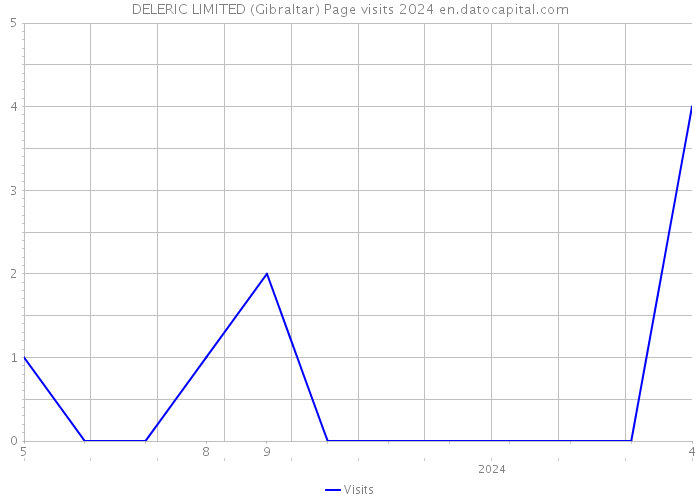DELERIC LIMITED (Gibraltar) Page visits 2024 