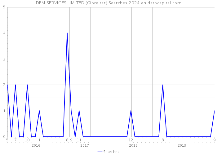 DFM SERVICES LIMITED (Gibraltar) Searches 2024 