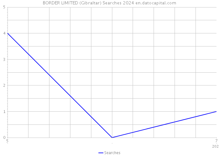 BORDER LIMITED (Gibraltar) Searches 2024 