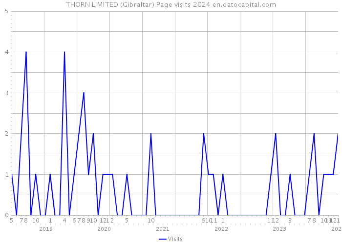 THORN LIMITED (Gibraltar) Page visits 2024 