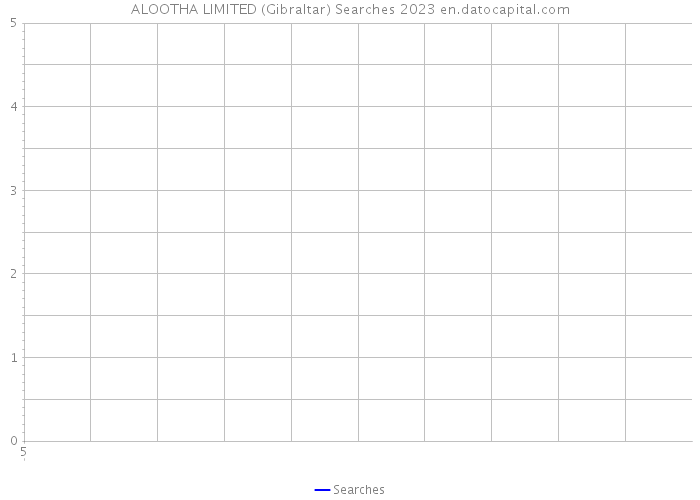 ALOOTHA LIMITED (Gibraltar) Searches 2023 