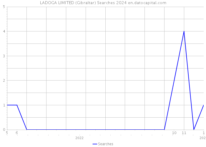 LADOGA LIMITED (Gibraltar) Searches 2024 