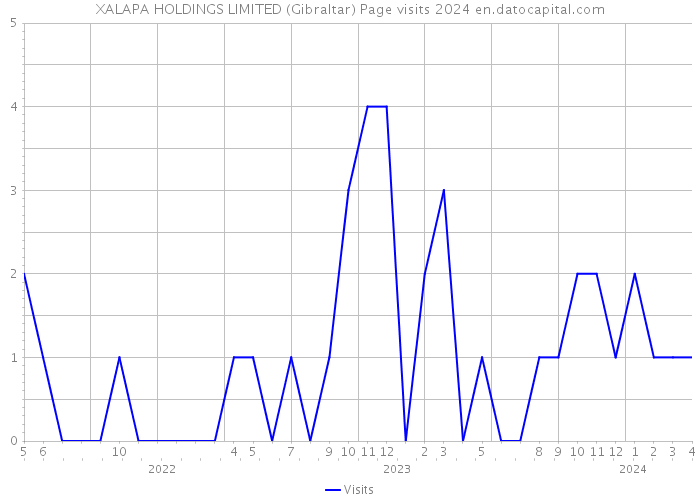 XALAPA HOLDINGS LIMITED (Gibraltar) Page visits 2024 