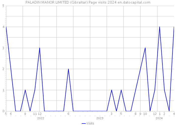 PALADIN MANOR LIMITED (Gibraltar) Page visits 2024 