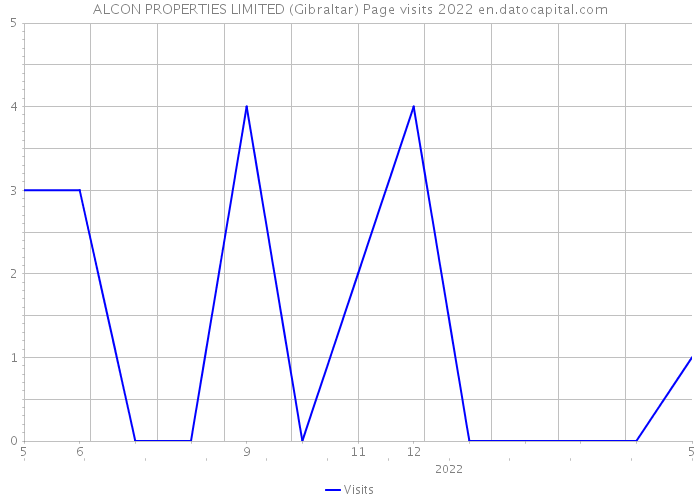 ALCON PROPERTIES LIMITED (Gibraltar) Page visits 2022 