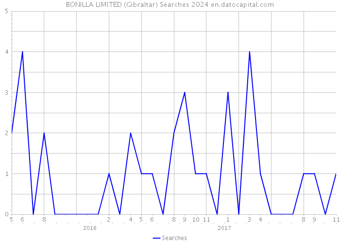 BONILLA LIMITED (Gibraltar) Searches 2024 