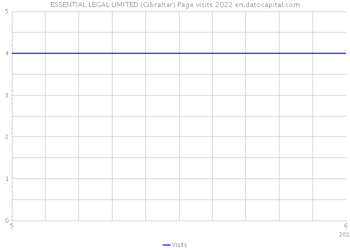 ESSENTIAL LEGAL LIMITED (Gibraltar) Page visits 2022 