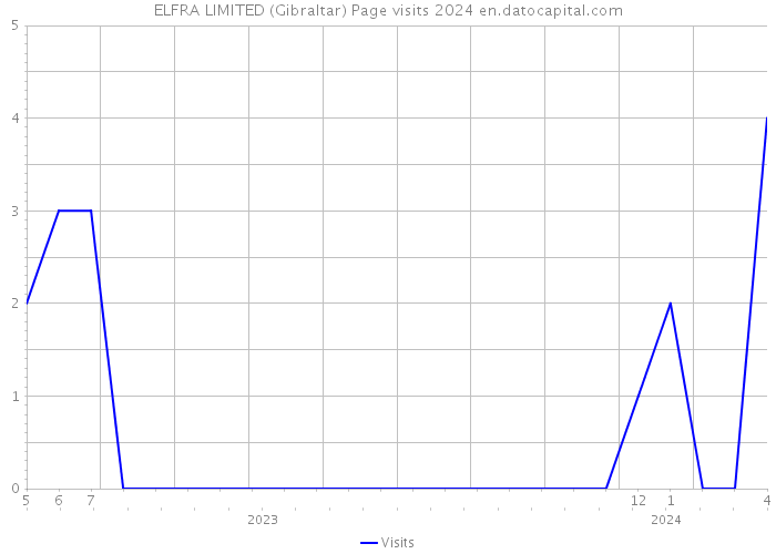 ELFRA LIMITED (Gibraltar) Page visits 2024 