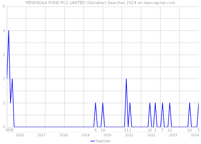PENINSULA FUND PCC LIMITED (Gibraltar) Searches 2024 