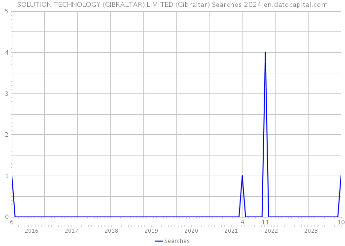 SOLUTION TECHNOLOGY (GIBRALTAR) LIMITED (Gibraltar) Searches 2024 