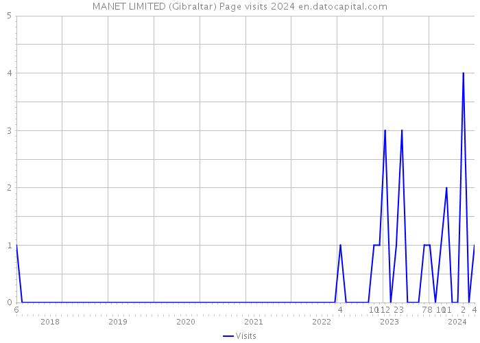 MANET LIMITED (Gibraltar) Page visits 2024 