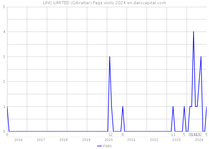 LINC LIMITED (Gibraltar) Page visits 2024 