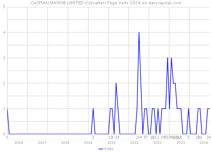 CASPIAN MARINE LIMITED (Gibraltar) Page visits 2024 