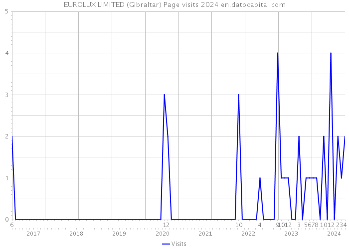 EUROLUX LIMITED (Gibraltar) Page visits 2024 
