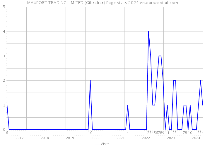 MAXPORT TRADING LIMITED (Gibraltar) Page visits 2024 