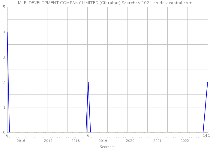 M. B. DEVELOPMENT COMPANY LIMITED (Gibraltar) Searches 2024 