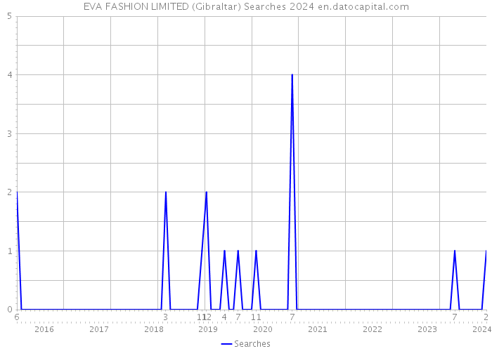 EVA FASHION LIMITED (Gibraltar) Searches 2024 