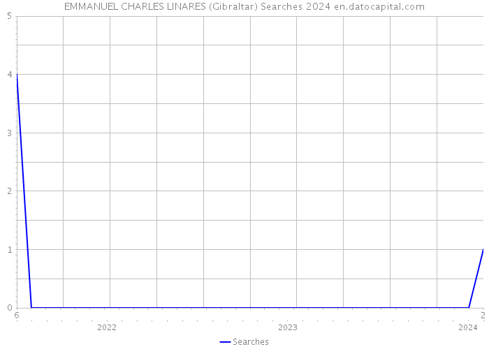 EMMANUEL CHARLES LINARES (Gibraltar) Searches 2024 