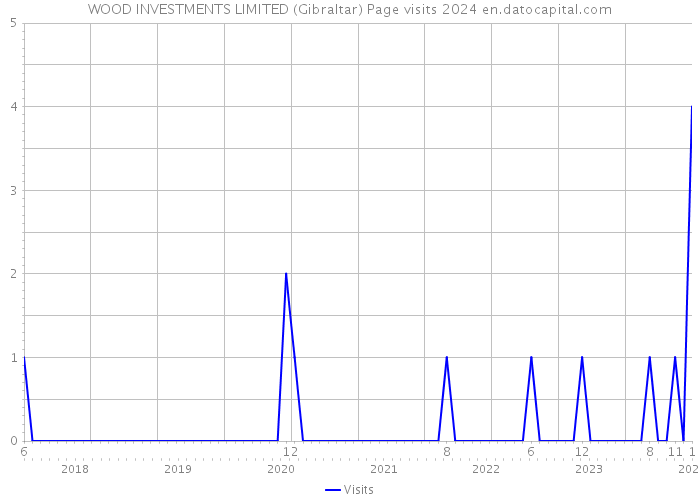 WOOD INVESTMENTS LIMITED (Gibraltar) Page visits 2024 