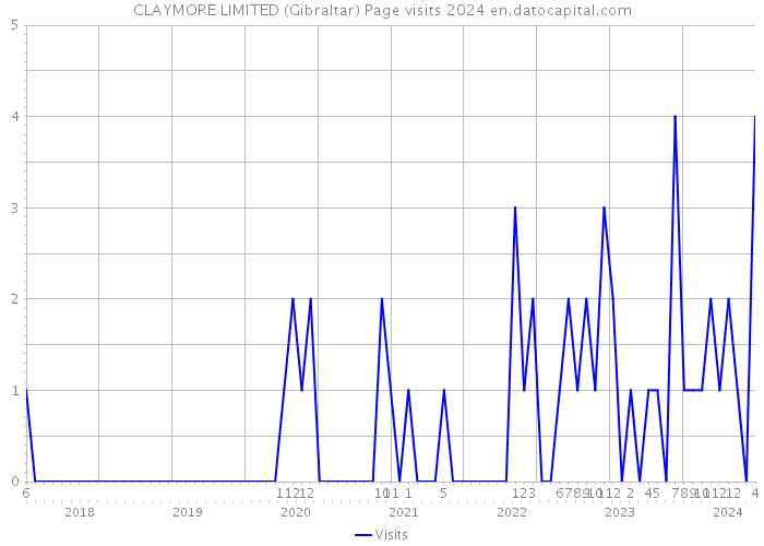 CLAYMORE LIMITED (Gibraltar) Page visits 2024 