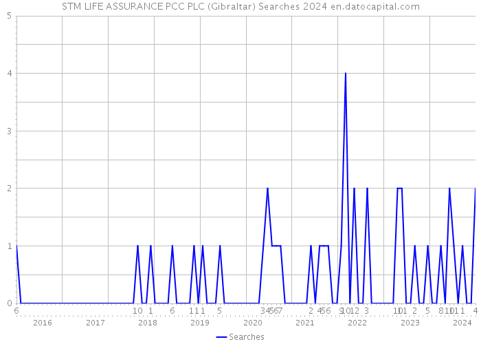 STM LIFE ASSURANCE PCC PLC (Gibraltar) Searches 2024 