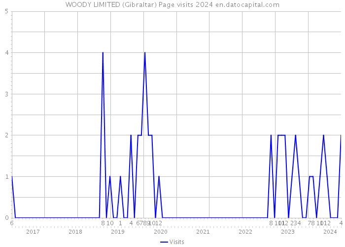WOODY LIMITED (Gibraltar) Page visits 2024 