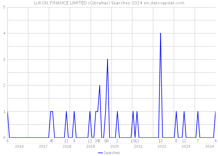LUKOIL FINANCE LIMITED (Gibraltar) Searches 2024 