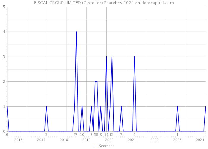 FISCAL GROUP LIMITED (Gibraltar) Searches 2024 