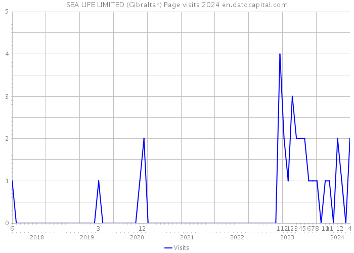 SEA LIFE LIMITED (Gibraltar) Page visits 2024 