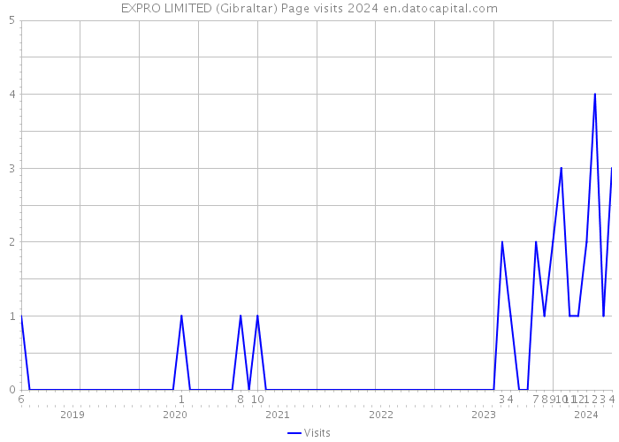 EXPRO LIMITED (Gibraltar) Page visits 2024 