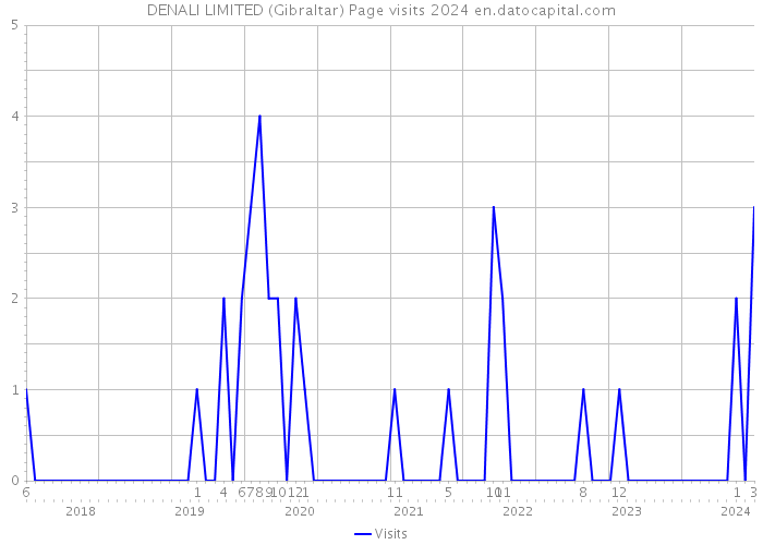 DENALI LIMITED (Gibraltar) Page visits 2024 