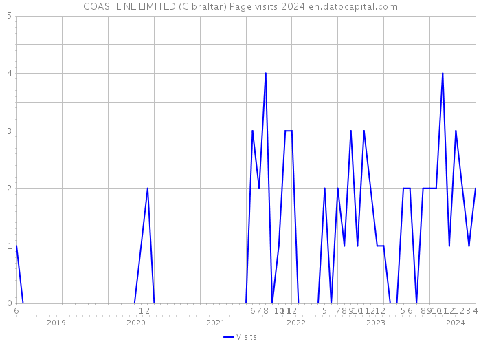 COASTLINE LIMITED (Gibraltar) Page visits 2024 