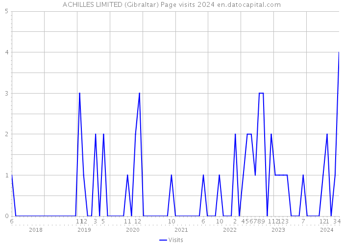 ACHILLES LIMITED (Gibraltar) Page visits 2024 