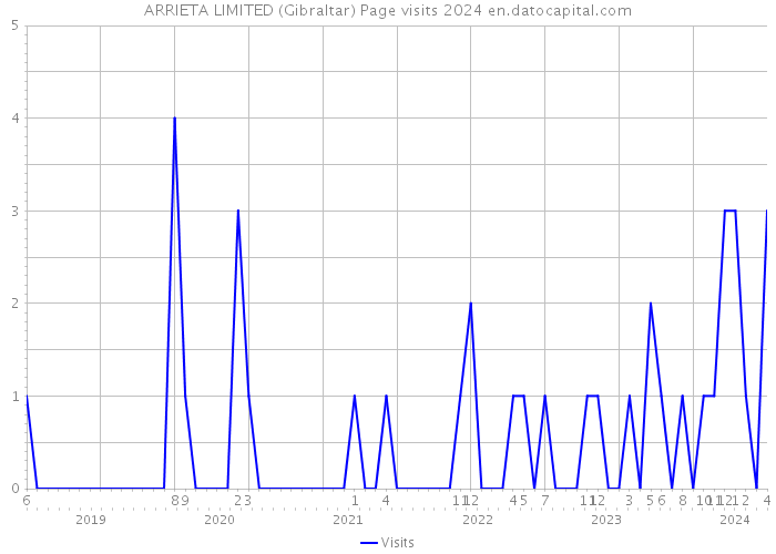 ARRIETA LIMITED (Gibraltar) Page visits 2024 