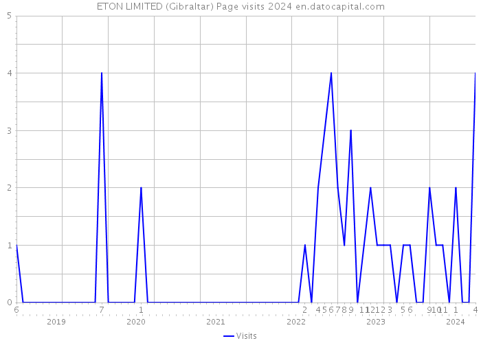 ETON LIMITED (Gibraltar) Page visits 2024 