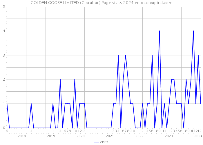 GOLDEN GOOSE LIMITED (Gibraltar) Page visits 2024 