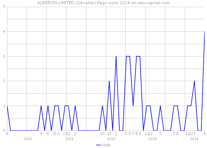 ALMERON LIMITED (Gibraltar) Page visits 2024 